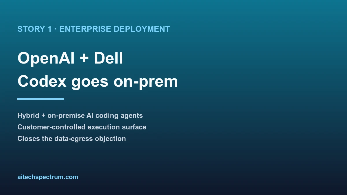 OpenAI and Dell announce a Codex partnership to deploy AI coding agents into hybrid and on-premise enterprise environments, addressing the security and compliance barrier that has kept large enterprises out of the AI coding stack