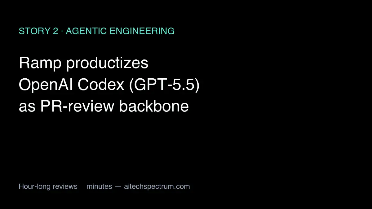 Ramp engineering team adopts OpenAI Codex on GPT-5.5 as its code-review backbone, replacing hour-long PR feedback loops with minutes-long agent reviews integrated into the engineering workflow