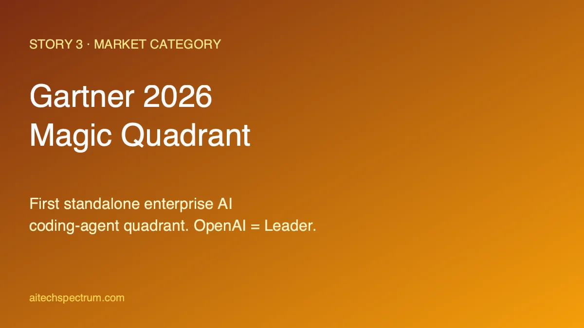 A Magic Quadrant analyst chart shows vendors plotted on completeness of vision and ability to execute axes with OpenAI placed in the upper right Leader quadrant for the 2026 Gartner enterprise AI coding agents category, recognized for Codex innovation and enterprise scale deployment in a report published the same day as the Virgin Atlantic customer story