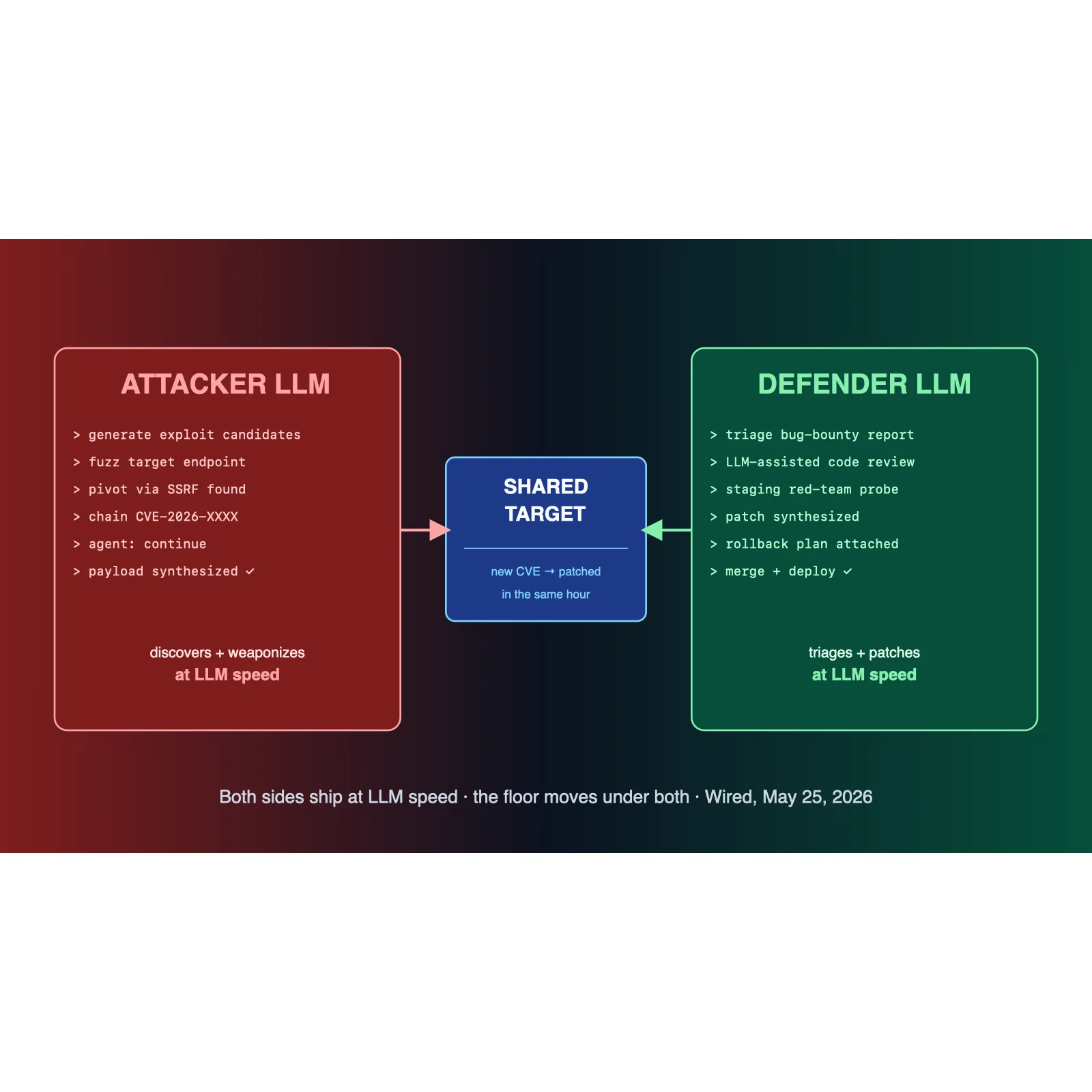 Stylized diagram of an AI-vs-AI bug-hunting arms race showing an attacker-side LLM generating exploit candidates against a defender-side LLM that is fuzzing the same target codebase for vulnerabilities; in the middle a software product surface is annotated with newly-discovered CVEs and patched-in-the-same-hour fixes, illustrating the dynamic Wired profiles where both sides of the security workflow now move at LLM speed