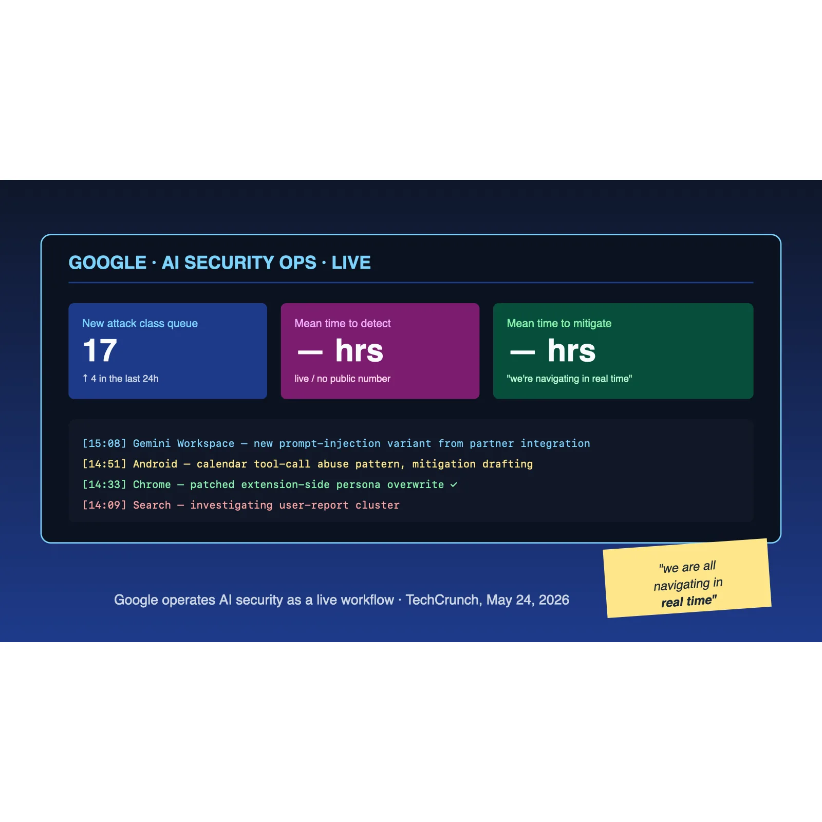 Editorial illustration of a Google Cloud security operations dashboard tracking AI-era threats including prompt injection attempts, agent traffic touching old SharePoint repositories, and a counter showing the average time between initial breach and the next stage of attack falling from 8 hours to 22 seconds, illustrating Francis de Souza's interview with TechCrunch on the real-time AI security moment companies and Google itself are now navigating