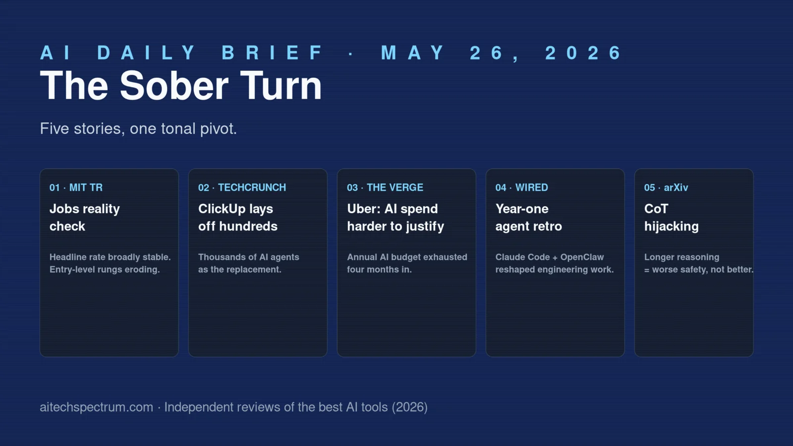 AI Daily Brief May 26 2026 hero illustration: a five-panel editorial mosaic showing the AI hype-versus-data sober turn — a labor-statistics dashboard with stable aggregate-employment lines beside MIT Technology Review's reality-check headline, a ClickUp office with empty desks and an agent-orchestration UI visible on a wall screen, an Uber boardroom with a CFO pointing to an exhausted AI budget chart, a stylized Wired-style year-in-review timeline of AI agents from January 2026 to May 2026, and a chain-of-thought reasoning trace with a red-highlighted safety-failure region near the end