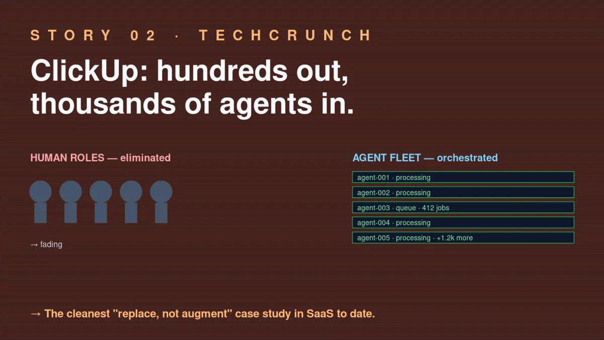 Editorial illustration of ClickUp's mass layoff for AI agents — a stylized SaaS-startup office floor with rows of empty desks fading from foreground to background, a wall-mounted agent-orchestration dashboard with hundreds of running agent threads, an org chart with human roles being collapsed into agent-led queues, and a sidebar callout reading 'replacing hundreds with thousands of AI agents' visualizing the TechCrunch report on the future-of-work implications