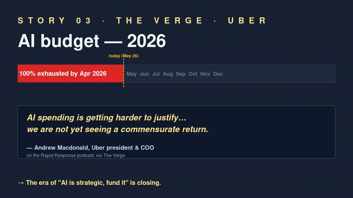 Editorial illustration of Uber's AI-budget pullback story — a corporate finance review scene with an executive pointing at a chart titled 'AI Budget 2026' that hits 100 percent consumption only four months into the calendar year, an inset of Uber president Andrew Macdonald speaking with the Rapid Response podcast host, and a footer line reading 'we are not yet seeing a commensurate return' to summarize The Verge's report on the company's questioning of its own AI ROI