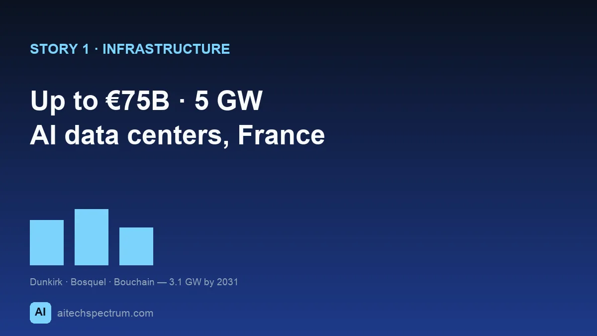 Editorial illustration of SoftBank's France data-center plan — a map of northern France with three data-center clusters marked Dunkirk, Bosquel, and Bouchain, a power gauge reading 5 gigawatts, and a budget tag reading up to €75 billion