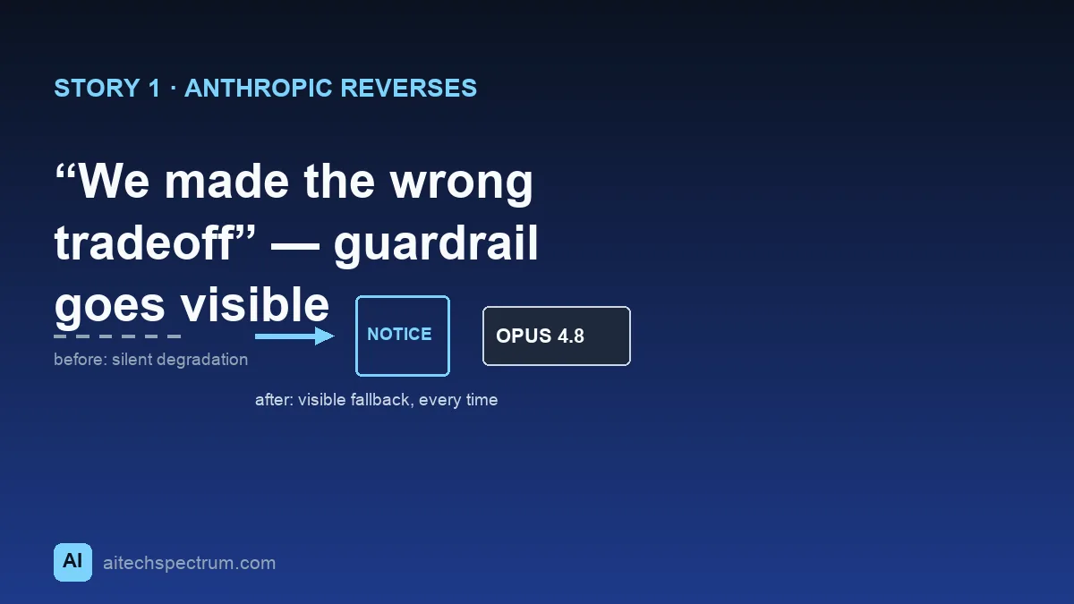 Editorial illustration of the Fable 5 guardrail reversal — a query path that previously bent silently around a hidden barrier now routed through a clearly labeled gate that hands the request to a smaller Opus fallback chip, with a visible notice icon