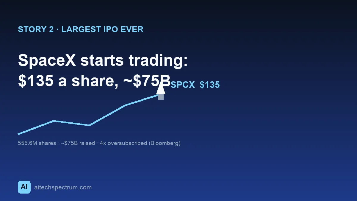 Editorial illustration of the SpaceX IPO — a rocket ascending along a rising stock chart line toward a ticker labeled SPCX at 135 dollars, with an order book showing demand stacked four layers deep