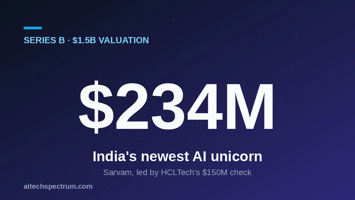 Editorial illustration of sovereign AI funding — a unicorn silhouette rising over a stylized map of India, a stack of funding coins flowing from a large enterprise-IT building into a model chip labeled with Indian-language script