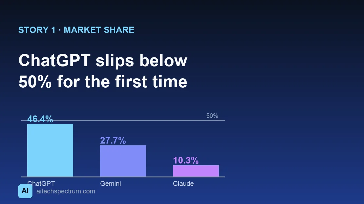 Editorial illustration of the assistant market splitting: a single dominant share slice breaking into three, labeled ChatGPT 46.4 percent, Gemini 27.7 percent and Claude 10.3 percent, with smaller slivers for Grok, Perplexity and others, and an arrow showing users switching between apps