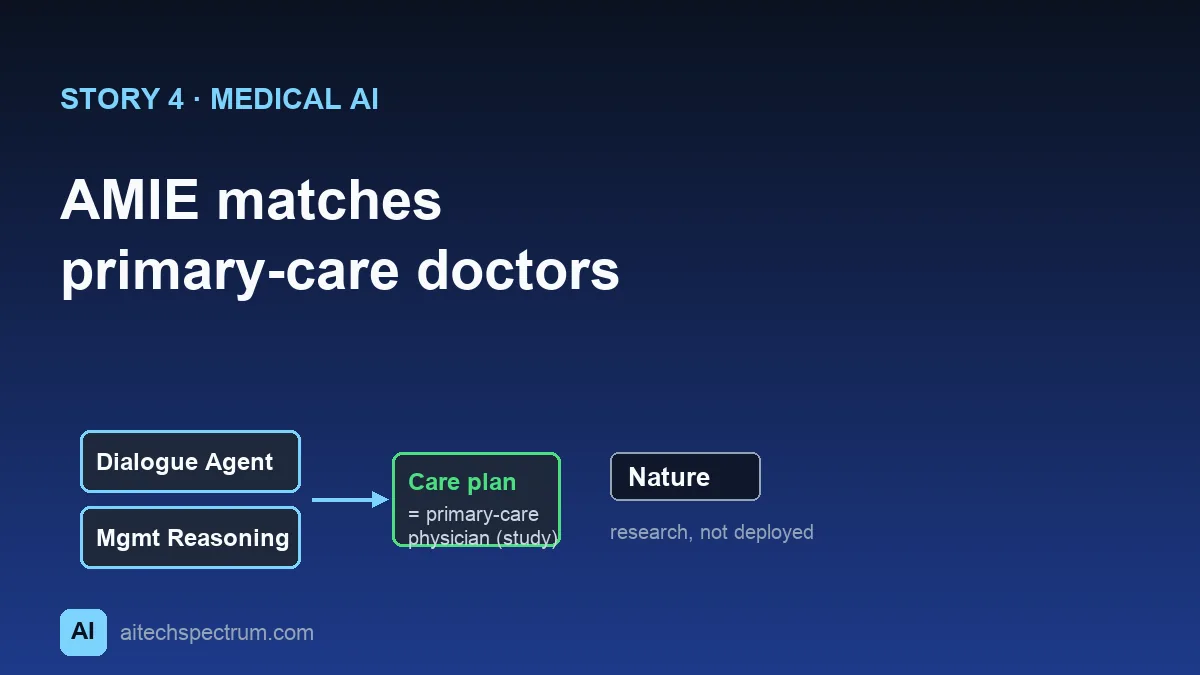 Editorial illustration of Google's AMIE medical AI: a two-agent system with a dialogue agent talking to a patient and a management-reasoning agent synthesizing history into a treatment plan, set beside a primary-care physician, with a Nature journal mark and a research-not-deployed caution badge