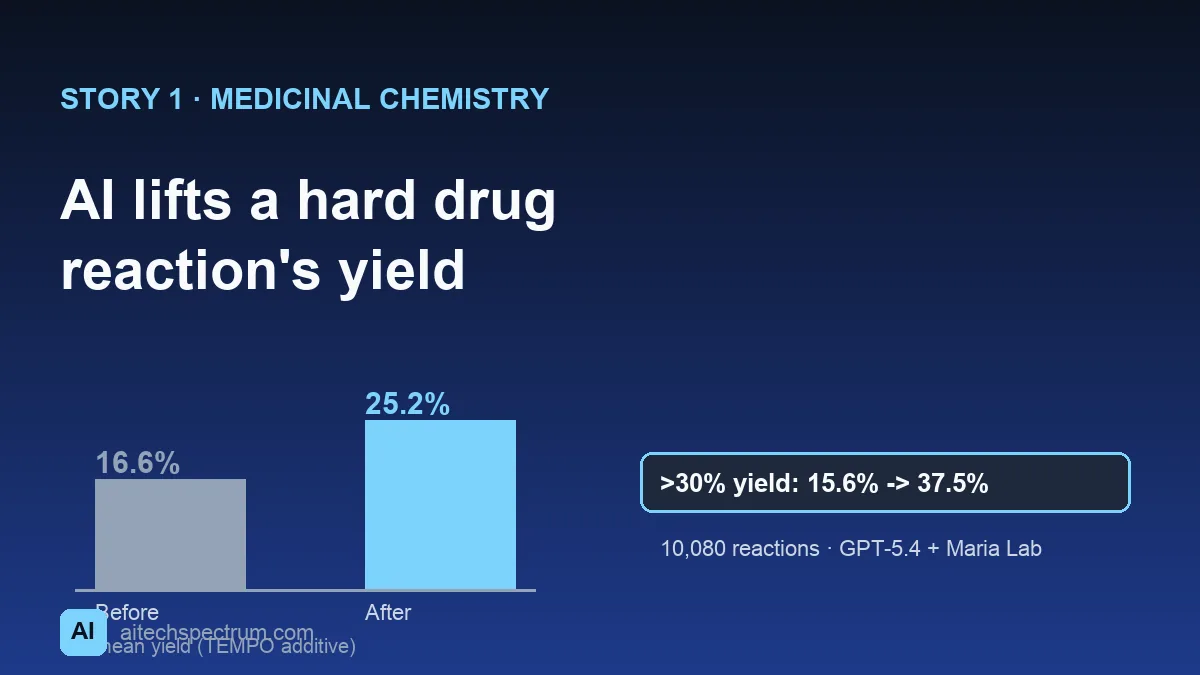 Bar chart: mean yield of the primary-sulfonamide Chan-Lam coupling rose from 16.6% before to 25.2% after the AI-proposed TEMPO additive, with the share of reactions above 30% yield rising from 15.6% to 37.5% across 10,080 reactions run by GPT-5.4 and Maria Lab