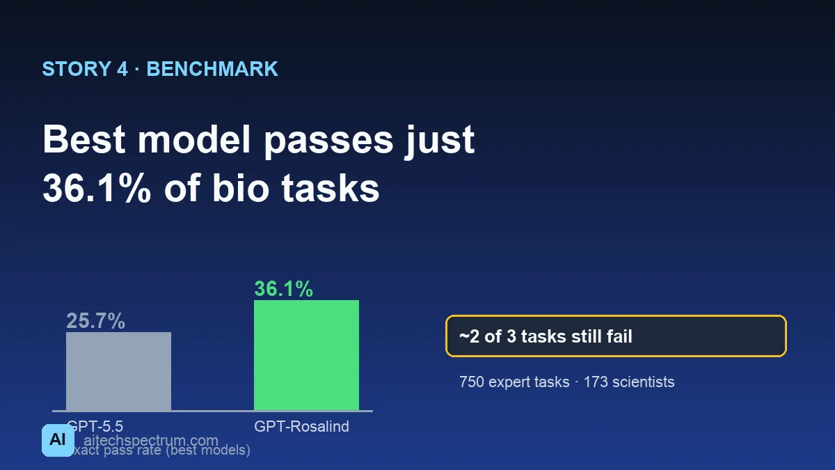 Bar chart: exact pass rate on OpenAI's LifeSciBench rose from 25.7% for GPT-5.5 to 36.1% for GPT-Rosalind, meaning the best model still fails roughly two of every three real life-science tasks, across 750 expert-authored tasks from 173 scientists