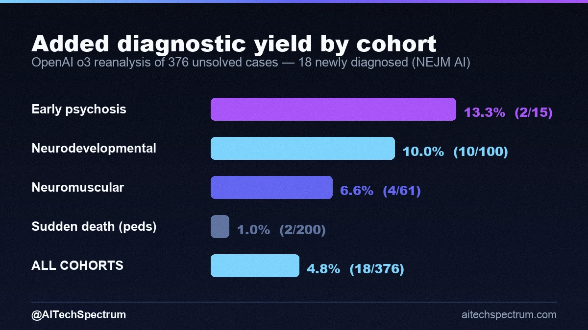 Bar chart of diagnostic yield by cohort in the NEJM AI study: neurodevelopmental 10 of 100 cases (10.0%), neuromuscular 4 of 61 (6.6%), sudden unexpected death in pediatrics 2 of 200 (1.0%), early psychosis 2 of 15 (13.3%), for 18 of 376 total (4.8%) using OpenAI's o3 Deep Research reasoning model