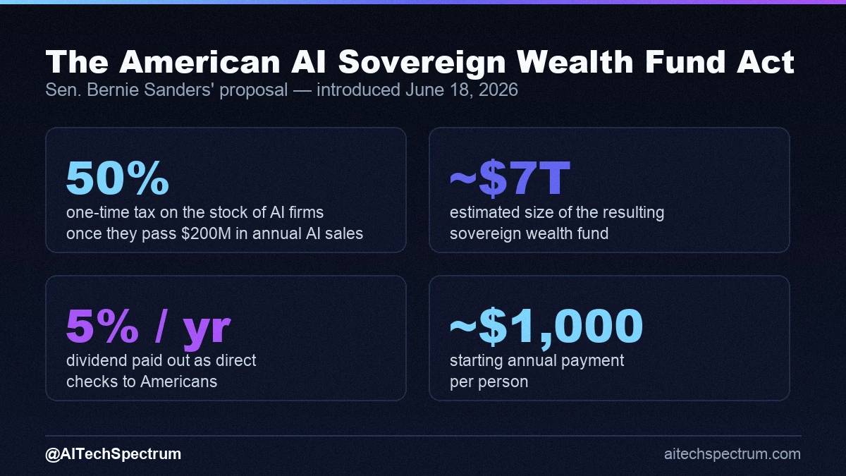 Stat card summarizing the American AI Sovereign Wealth Fund Act: a one-time 50% tax on the stock of AI companies once they pass $200 million in annual AI sales, seeding a roughly $7 trillion fund, which would pay an annual dividend of 5% of its value as direct checks to Americans, about $1,000 per person to start