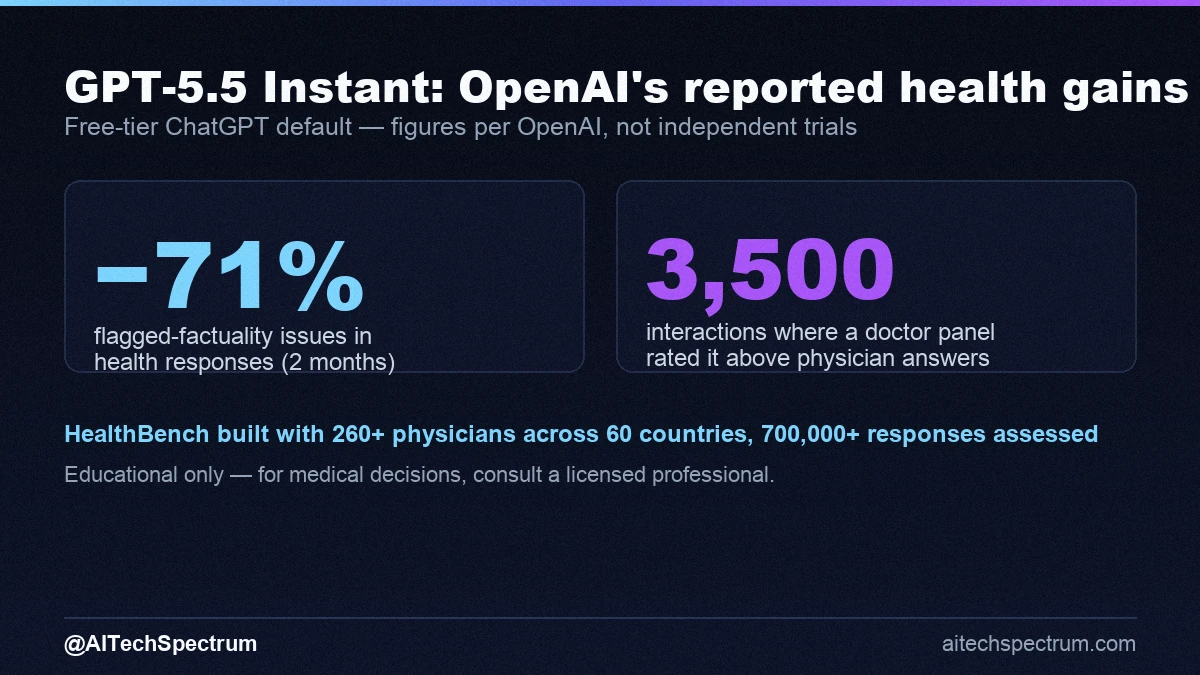 Chart showing OpenAI's reported health improvements: the share of ChatGPT health responses with at least one flagged factuality issue fell 71% over two months, and across 3,500 reviewed interactions a panel of doctors rated GPT-5.5 Instant higher than physician-written answers on accuracy, communication, and completeness; HealthBench was built with 260-plus physicians across 60 countries