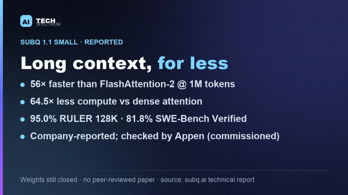 Stat card of Subquadratic's SubQ 1.1 Small reported results: 56 times faster than FlashAttention-2 at one million tokens, 64.5 times less compute than dense attention, 95.0 percent on RULER 128K, 81.8 percent on SWE-Bench Verified, with a note that figures are company-reported and checked by a commissioned third party, Appen, but weights remain closed