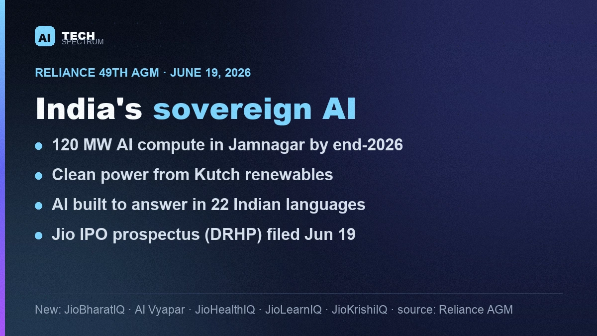 Stat card summarizing Reliance's 49th AGM AI announcements: commission the first 120 megawatts of AI compute in Jamnagar, Gujarat by end of 2026, powered by clean energy from Kutch; AI services planned in 22 Indian languages; new Jio AI products JioBharatIQ, AI Vyapar, JioHealthIQ, JioLearnIQ and JioKrishiIQ; Jio Platforms IPO prospectus (DRHP) filed with SEBI on June 19