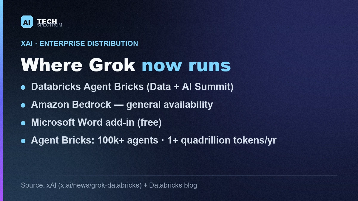 Card titled 'Where Grok now runs', listing Databricks Agent Bricks (announced at the 2026 Data and AI Summit), Amazon Bedrock general availability, and a Microsoft Word add-in, with a note that Databricks says Agent Bricks has built over 100,000 agents processing more than one quadrillion tokens per year