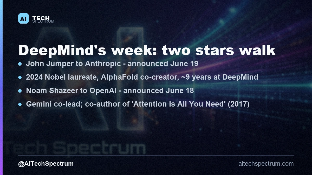 Card summarizing two Google DeepMind departures in one week: John Jumper, 2024 Nobel laureate and AlphaFold co-creator, leaving for Anthropic after nearly nine years, announced June 19; Noam Shazeer, Gemini co-lead and co-author of the 2017 Attention Is All You Need paper, leaving for OpenAI, announced June 18