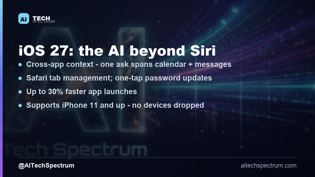 Card listing iOS 27 AI features beyond Siri: cross-app context awareness, Safari tab management, one-tap password updates, up to 30 percent faster app launches, and support for every iPhone that ran iOS 26 (iPhone 11 and up, no devices dropped), plus a rebuilt Siri housed in a standalone app