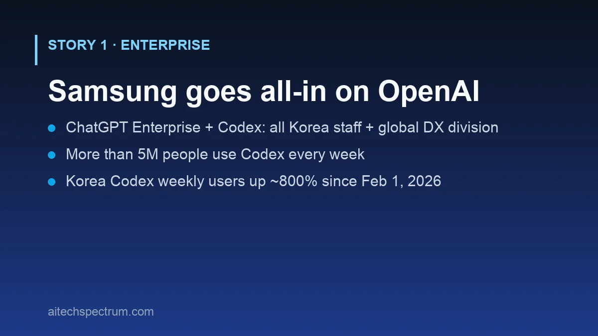 Card summarizing Samsung Electronics' OpenAI deployment: ChatGPT Enterprise and Codex to all employees in Korea and all Device eXperience employees worldwide, used across R&D, manufacturing, marketing and product development; more than 5 million weekly Codex users globally; Korea Codex weekly active users up nearly 800 percent since February 1, 2026