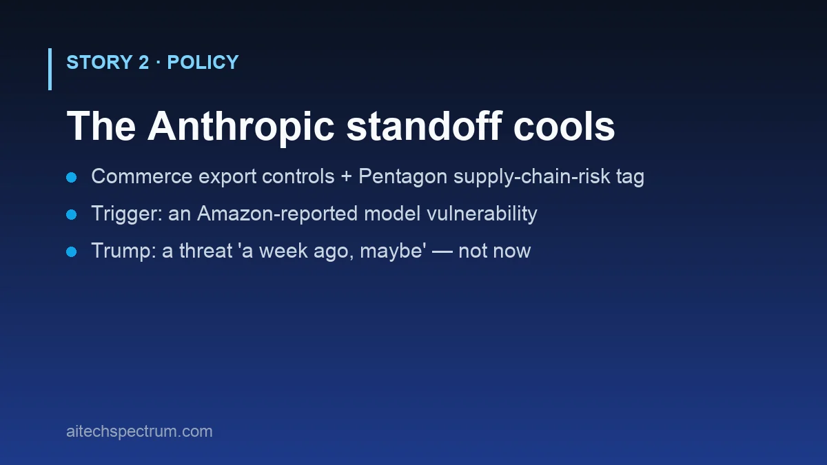 Card summarizing the Trump administration's standoff with Anthropic: Commerce Department export controls restricting foreign-national access to Anthropic's most advanced models, a Pentagon supply-chain-risk designation, triggered by an Amazon report of a model vulnerability; Trump tells Axios Anthropic was a national-security threat 'a week ago, maybe' but not now, and the relationship is on the mend