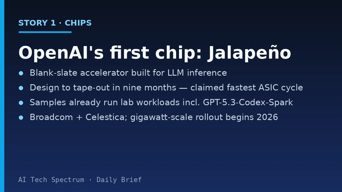 Card summarizing the OpenAI–Broadcom Jalapeño chip: OpenAI's first custom Intelligence Processor, a blank-slate accelerator built for LLM inference; co-developed from design to tape-out in nine months; engineering samples already running ML workloads in the lab including GPT-5.3-Codex-Spark; performance per watt reported substantially better than current state of the art; partners Broadcom (Tomahawk networking) and Celestica; gigawatt-scale deployment with Microsoft and partners beginning 2026