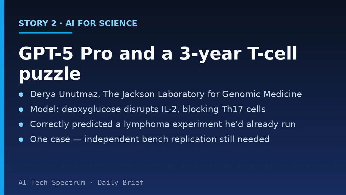 Card summarizing the GPT-5 immunology case study: immunologist Derya Unutmaz at The Jackson Laboratory for Genomic Medicine used GPT-5 Pro on a three-year-old T-cell puzzle about how glucose shapes T-cell development; the model proposed that deoxyglucose disrupts construction of the IL-2 protein, blocking cells from becoming inflammatory Th17 cells; in a separate test GPT-5 Pro correctly predicted a lymphoma experiment Unutmaz had already run, anticipating a boost in CD8 T-cells' ability to kill lymphoma cells