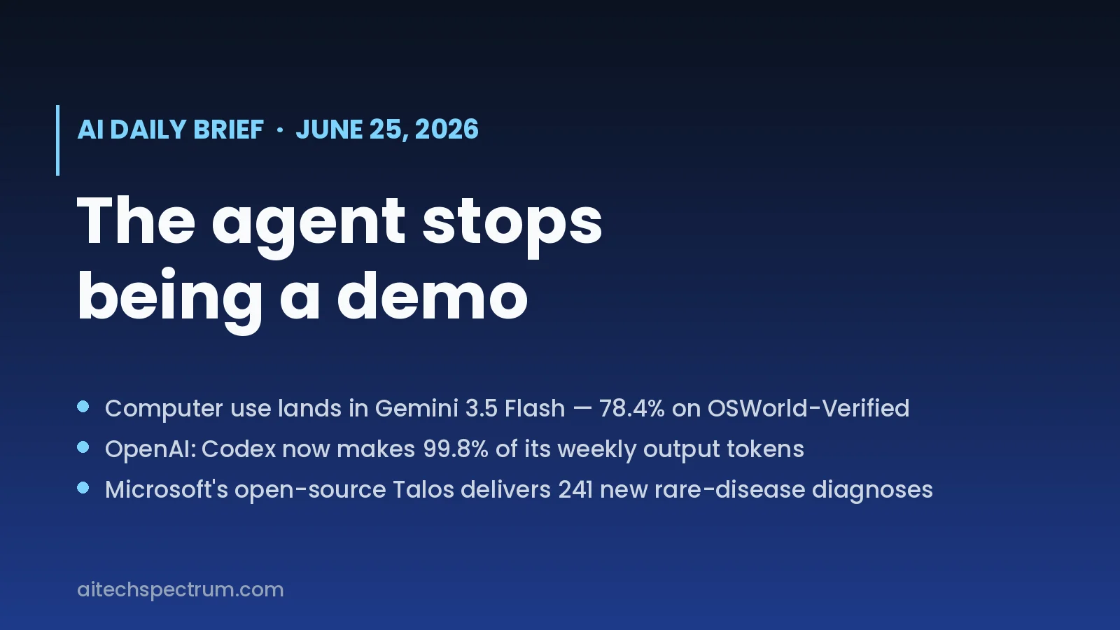 AI Tech Spectrum daily brief cover for June 25, 2026, headline 'The agent stops being a demo', with bullets on Google adding the Computer Use tool to Gemini 3.5 Flash at 78.4 percent on OSWorld-Verified, OpenAI reporting Codex now generates 99.8 percent of its weekly output tokens, and Microsoft's Talos delivering 241 new rare-disease diagnoses
