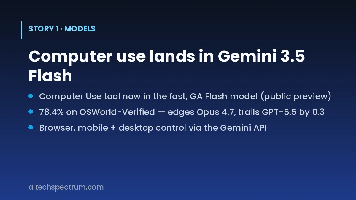 Card summarizing Gemini 3.5 Flash computer use: Google adds the Computer Use tool in public preview to its fast, generally available Flash model; agents can see, reason and act across browser, mobile and desktop; 78.4 percent on OSWorld-Verified, matching GPT-5.5 at 78.7 and Claude Opus 4.7 at 78.0 and ahead of Sonnet 4.6 at 72.5; tops MCP Atlas tool use at 83.6 percent; available via the Gemini API and Gemini Enterprise Agent Platform