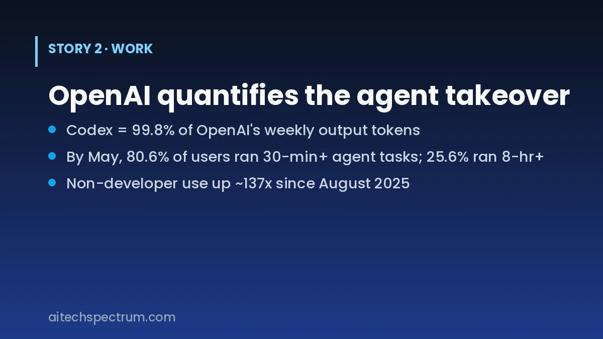 Card summarizing OpenAI's economic-research paper on agents: by May 2026, 80.6 percent of sampled individual users made at least one Codex request estimated to exceed 30 minutes of human work, 70.2 percent over one hour, 25.6 percent over eight hours; inside OpenAI, Codex now accounts for 99.8 percent of weekly output tokens; non-developer users grew 137 times since August 2025; Legal, Finance and Recruiting crossed to majority-Codex around April 2026