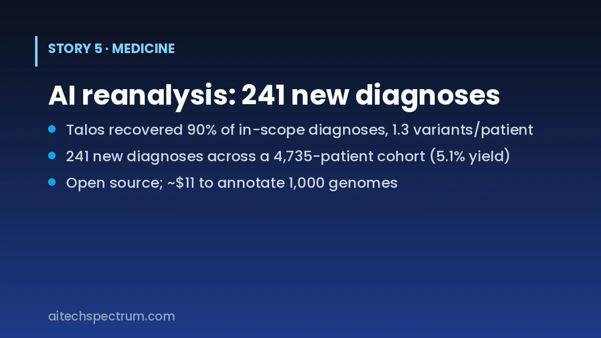 Card summarizing Microsoft Research Talos: open-source tool for automated, iterative reanalysis of rare-disease genomic data; across nearly 1,100 validation patients it recovered 90 percent of in-scope diagnoses while flagging only 1.3 candidate variants per patient; deployed across 4,735 undiagnosed patients it delivered 241 new diagnoses, a 5.1 percent additional yield, with an average of 32 days from new public evidence to diagnosis; annotating 1,000 genomes costs about 11 dollars