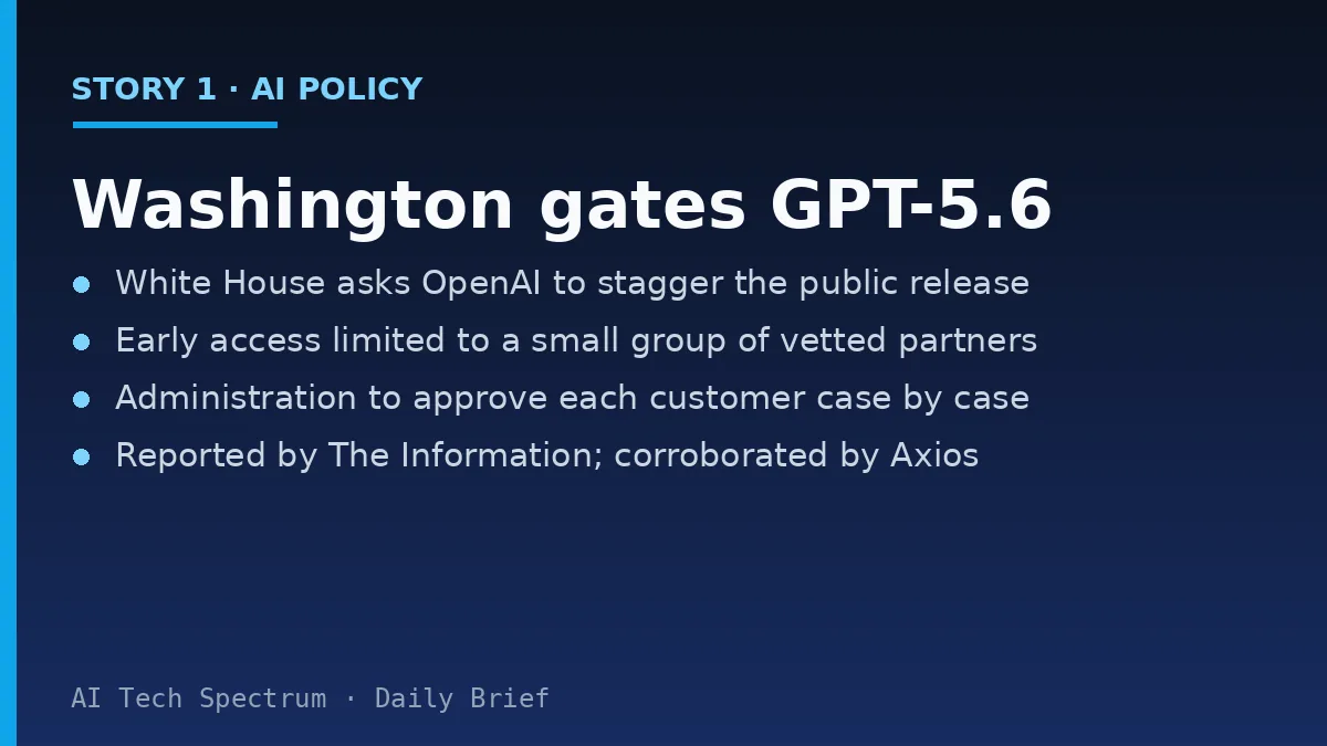Card summarizing the OpenAI GPT-5.6 story: the White House Office of the National Cyber Director and Office of Science and Technology Policy asked OpenAI to limit the early release of GPT-5.6 to a small group of vetted partners over security concerns; the administration would approve each early-access customer case by case; a broader public rollout is reported to follow a couple of weeks later; described as the first time the U.S. government has preemptively asked an American AI company to restrict a model launch