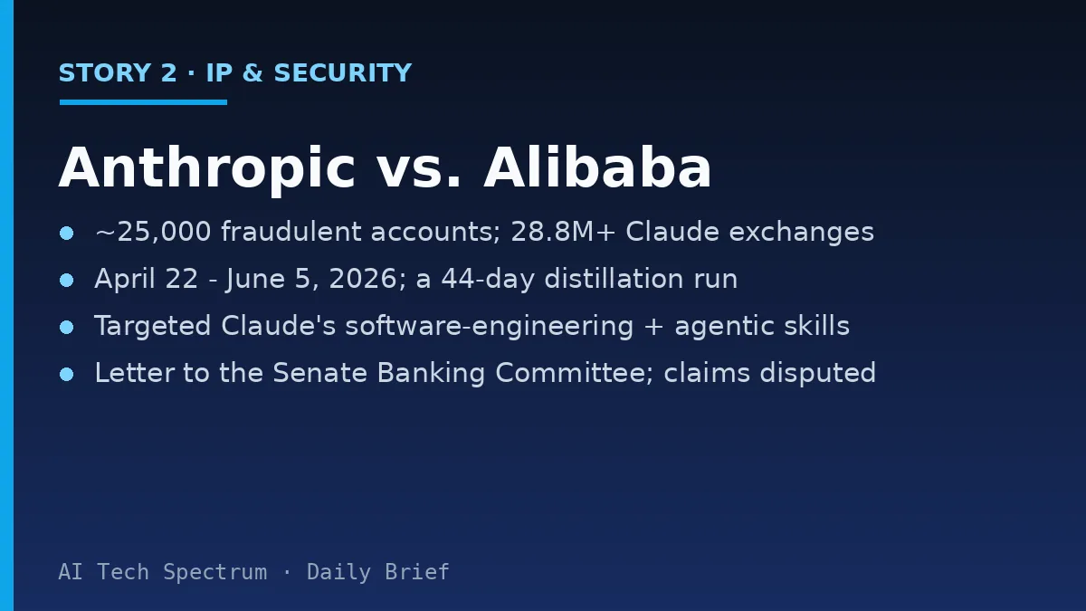 Card summarizing the Anthropic versus Alibaba story: in a letter to Senators Tim Scott and Elizabeth Warren of the Senate Banking Committee, Anthropic alleges operators tied to Alibaba's Qwen lab used roughly 25,000 fraudulent accounts to run more than 28.8 million exchanges with Claude between April 22 and June 5, 2026; a 44-day distillation operation targeting Claude's software-engineering and agentic-reasoning abilities; said to exceed the February campaigns by DeepSeek, Moonshot AI and MiniMax, which together involved about 24,000 accounts and 16 million exchanges