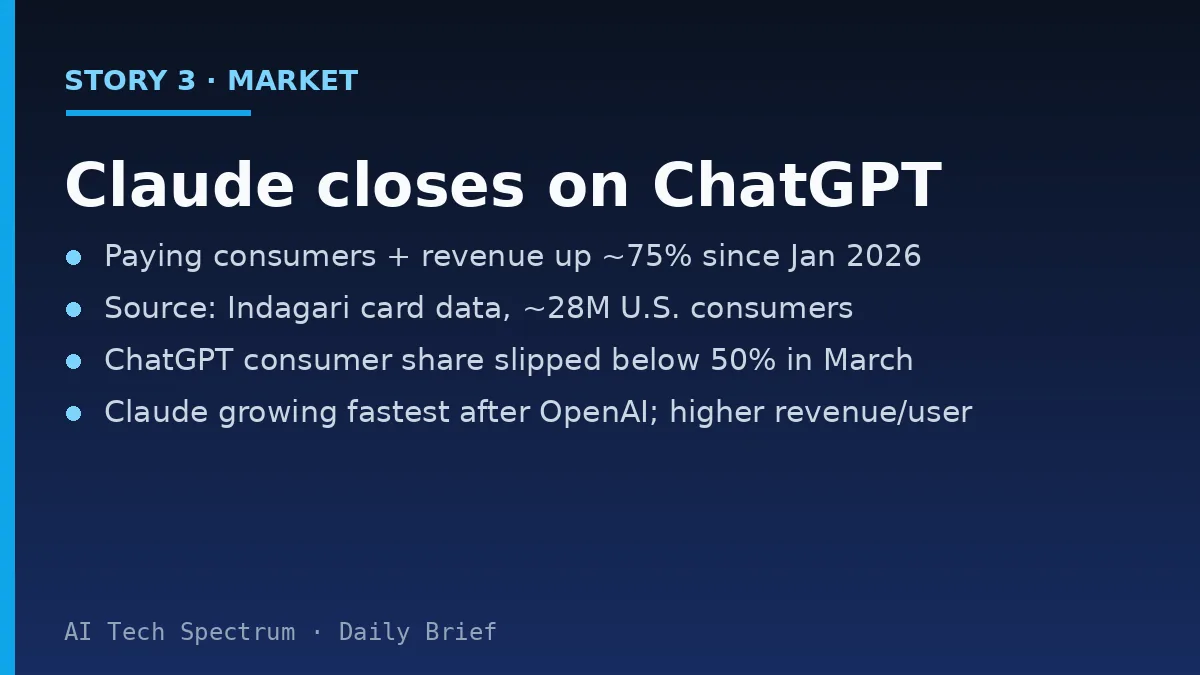 Card summarizing the Claude consumer story: per analysis of credit-card transactions from roughly 28 million U.S. consumers by the firm Indagari, reported by TechCrunch, Claude's paying consumers and consumer revenue are up about 75 percent since January 2026; ChatGPT still leads on total users and subscribers, but by this measure its consumer market share slipped below 50 percent for the first time in March 2026; Anthropic is adding paying consumers faster than anyone except OpenAI, at higher revenue per user