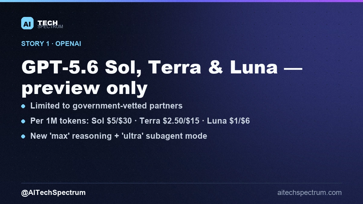 Card summarizing the GPT-5.6 story: OpenAI previews a three-model family — Sol (flagship), Terra (balanced, competitive with GPT-5.5 at 2x cheaper) and Luna (lowest cost); a limited preview to a small group of government-vetted partners at the US government's request; API pricing per million tokens of $5 in and $30 out for Sol, $2.50 and $15 for Terra, and $1 and $6 for Luna; a new max reasoning effort and ultra subagent mode