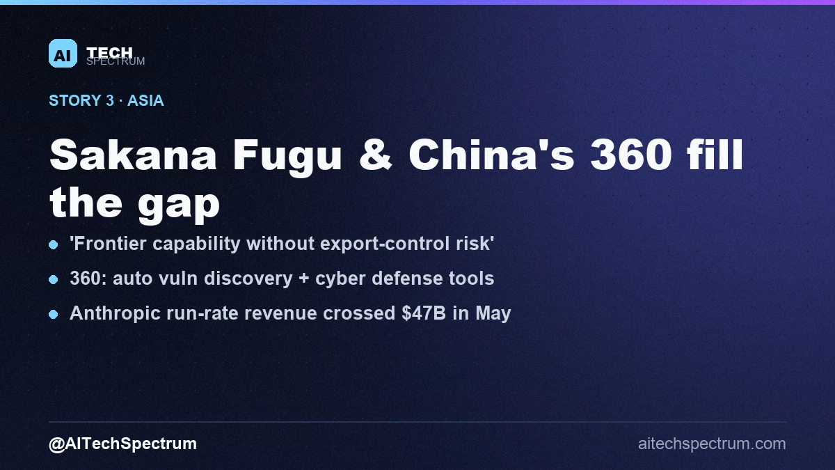 Card summarizing the Asian models story: Tokyo-based Sakana AI launches Fugu, an agent-orchestration model it says stands shoulder-to-shoulder with Anthropic's Fable 5 and Mythos Preview, advertised as delivering frontier capability without the risk of export controls; China's 360 unveils two AI security tools, Tulongfeng for automated vulnerability discovery and Yitianzhen for automated cyber defense; both arrive during Anthropic's two-week export ban