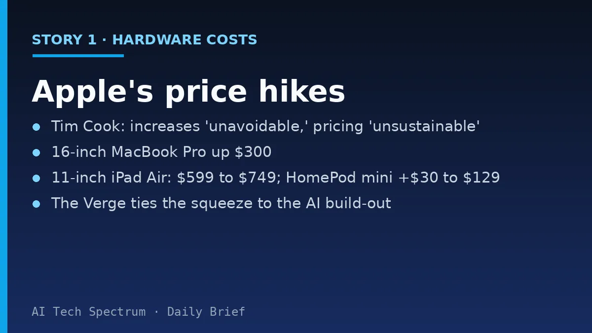 Card summarizing the Apple pricing story: Tim Cook calls a round of price increases unavoidable and current pricing unsustainable; the 16-inch MacBook Pro rose by $300; the 11-inch iPad Air went from $599 to $749; the HomePod mini rose $30 to $129; The Verge ties the squeeze to the costs of the AI build-out