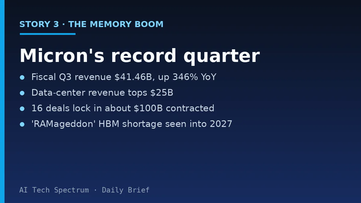 Card summarizing the Micron story: memory maker Micron reported record fiscal Q3 2026 revenue of 41.46 billion dollars, up 346 percent year over year, with data center revenue topping 25 billion dollars and 16 strategic customer agreements locking in about 100 billion dollars in contracted revenue, amid an AI-driven high-bandwidth-memory shortage