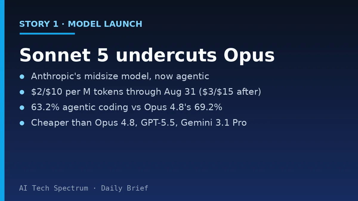 Card summarizing the Claude Sonnet 5 story: Anthropic's midsize model now runs agentic tasks with browsers and terminals, priced at $2 per million input tokens and $10 per million output tokens through August 31 then $3 and $15, scoring 63.2 percent on an agentic coding benchmark versus Opus 4.8's 69.2 percent and Sonnet 4.6's 58.1 percent