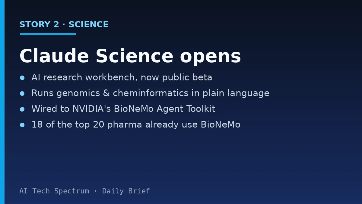 Card summarizing the Claude Science story: Anthropic's new AI workbench for science research enters public beta, letting scientists run genomics, proteomics and cheminformatics workflows in natural language, integrating NVIDIA's BioNeMo Agent Toolkit with accelerated tools including Parabricks and nvMolKit, which NVIDIA says speeds some cheminformatics operations by up to 3,000 times