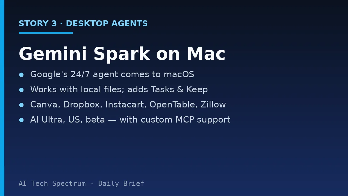 Card summarizing the Gemini Spark story: Google's 24/7 agentic assistant Gemini Spark comes to macOS in beta for Google AI Ultra subscribers in the US, gaining real-time topic tracking, connections to Google Tasks and Keep, third-party integrations with Canva, Dropbox, Instacart, OpenTable and Zillow Rentals, and support for custom Model Context Protocol connectors