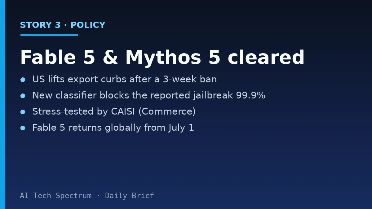 Card summarizing the Anthropic story: the US Commerce Department lifted export controls on Anthropic's Fable 5 and Mythos 5 models after weeks of negotiation; Anthropic added new safety classifiers that block the reported jailbreak technique 99.9 percent of the time and were stress-tested by the Center for AI Standards and Innovation, with Fable 5 returning globally from July 1