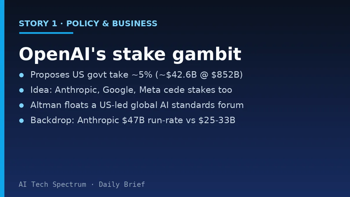 Card summarizing the OpenAI story: OpenAI reportedly proposed handing the US government a roughly 5 percent stake, about 42.6 billion dollars at its 852 billion dollar valuation, with a broader idea that Anthropic, Google and Meta cede similar stakes through a government vehicle; separately Sam Altman proposed a US-led international forum to set AI standards