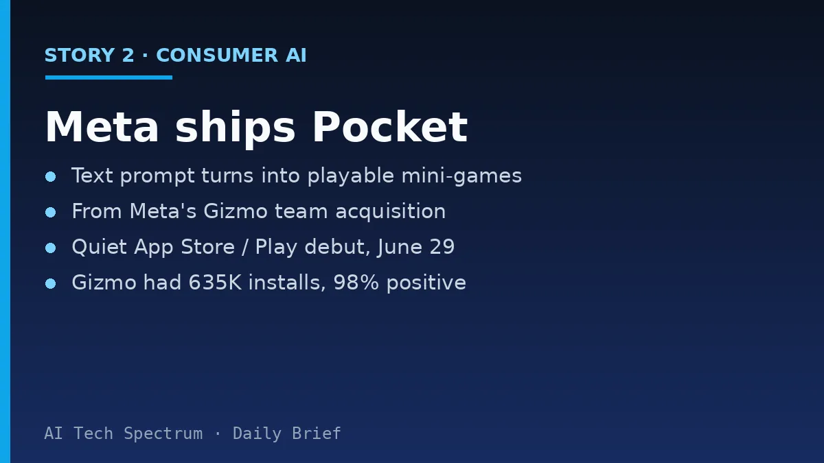 Card summarizing the Meta story: Meta quietly launched Pocket, an app that lets people generate small interactive games called gizmos from text prompts, built by the team from its Gizmo acquisition, with a scrollable discovery feed; the original Gizmo app had 635,000 lifetime installs and 98 percent positive sentiment