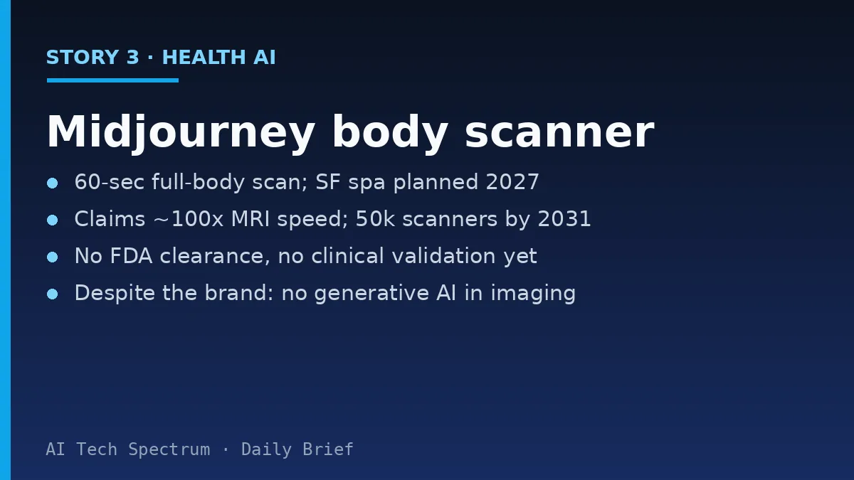 Card summarizing the Midjourney story: Midjourney unveiled Midjourney Medical, a full-body ultrasonic scanner and a planned San Francisco spa promising a 60-second whole-body scan at roughly 100 times MRI speed, with an ambition of 50,000 scanners and a billion scans a month by 2031; skeptics note it has no FDA clearance, no clinical validation, and does not use generative AI