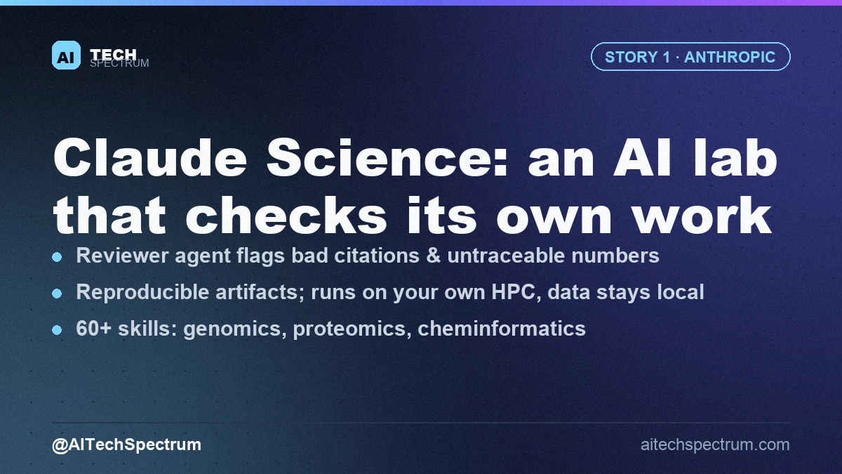 Card summarizing the Claude Science story: Anthropic launched Claude Science, an AI workbench for researchers with more than 60 curated skills and connectors for genomics, single-cell, proteomics, structural biology and cheminformatics; a reviewer agent checks citations and calculations; artifacts are reproducible; it runs on your own laptop, Linux box or HPC cluster so data stays local; available in beta for Pro, Max, Team and Enterprise
