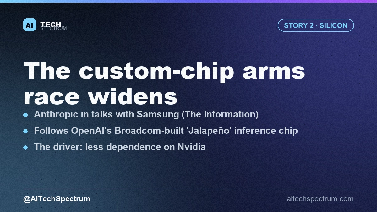Card summarizing the custom-silicon story: The Information reported Anthropic is in talks with Samsung about a custom AI chip, though use, power and server design are undecided; Anthropic says a diversified stack of Google, Amazon and Nvidia chips stays pivotal; the move follows OpenAI's Broadcom-built inference chip nicknamed Jalapeno, and Amazon's Trainium and Google's TPU already exist; the driver is reducing dependence on Nvidia