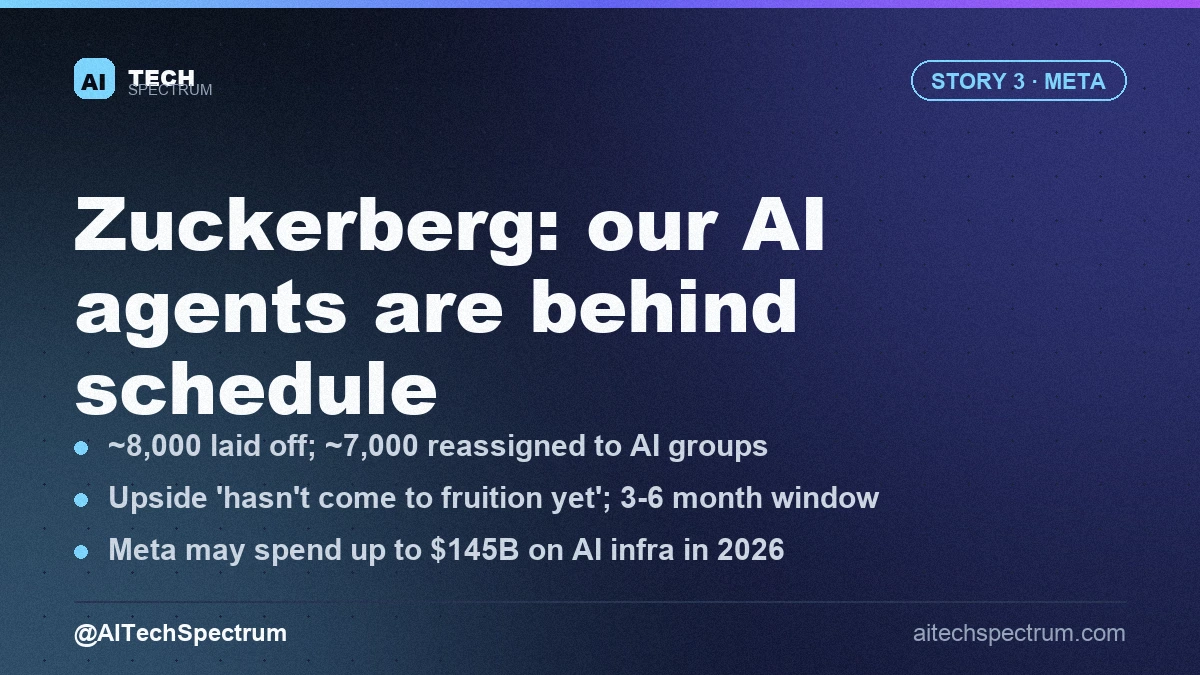 Card summarizing the Meta story: at an internal town hall, Mark Zuckerberg told staff AI agent development had not accelerated the way executives expected; Meta earlier laid off about 8,000 employees, roughly 10 percent of its corporate workforce, and reassigned about 7,000 to AI groups including one called Agent Transformation; Zuckerberg said the upside had not come to fruition yet but expects gains in three to six months; Meta may spend up to 145 billion dollars on AI infrastructure this year