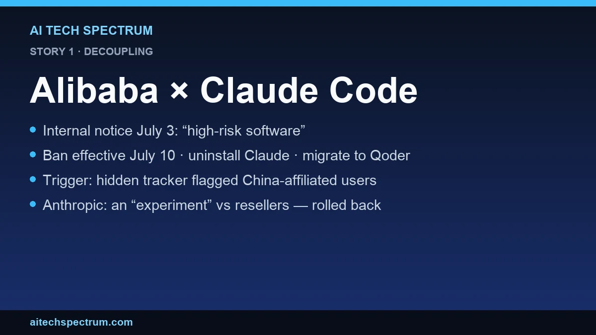 Card summarizing the Alibaba story: an internal notice dated July 3 classifies Claude Code as high-risk software; the ban takes effect July 10; staff are told to uninstall Claude products and migrate to Alibaba's own Qoder; the trigger was an Anthropic tracking experiment that could secretly flag China-affiliated users, which an Anthropic engineer says was rolled back